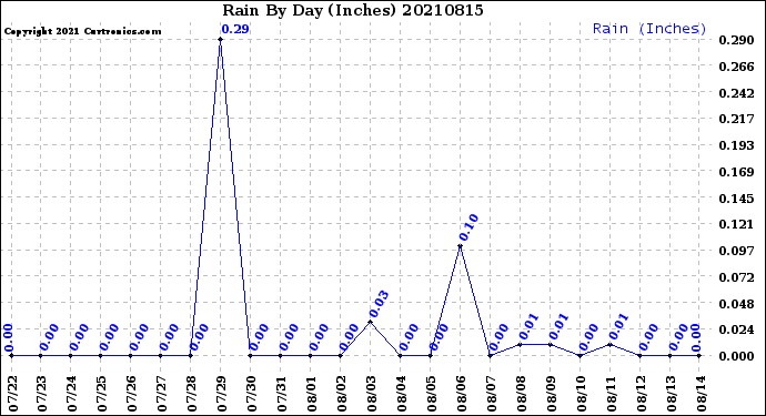 Milwaukee Weather Rain<br>By Day<br>(Inches)