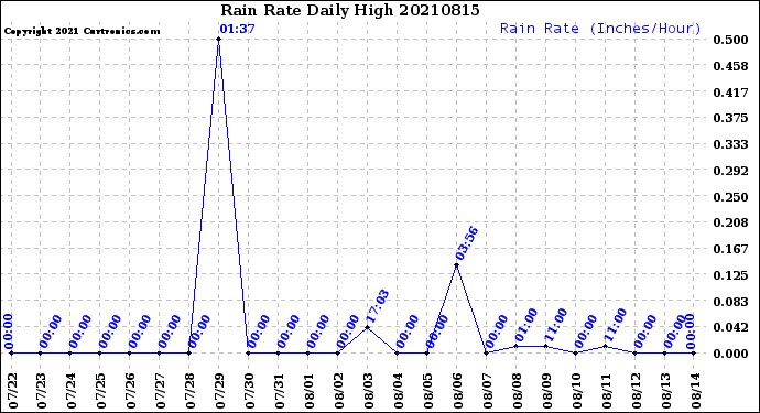 Milwaukee Weather Rain Rate<br>Daily High