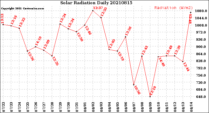 Milwaukee Weather Solar Radiation<br>Daily