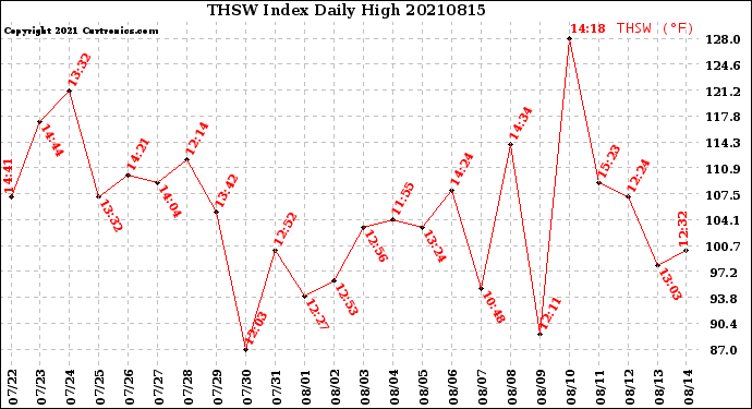 Milwaukee Weather THSW Index<br>Daily High