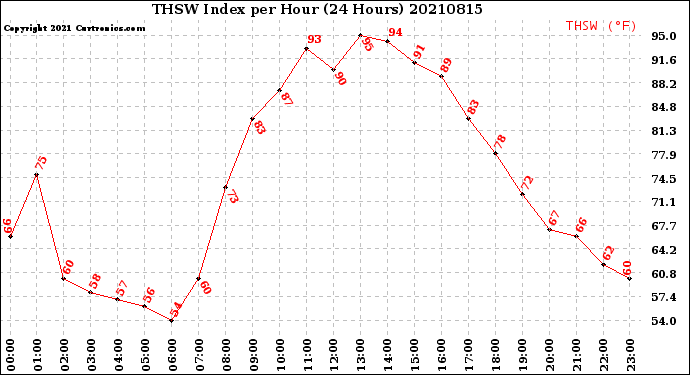 Milwaukee Weather THSW Index<br>per Hour<br>(24 Hours)