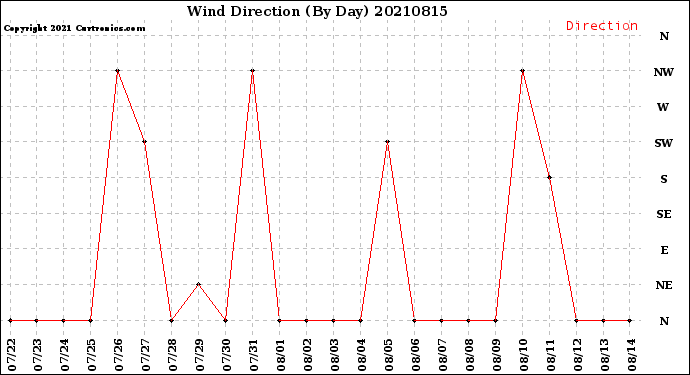 Milwaukee Weather Wind Direction<br>(By Day)