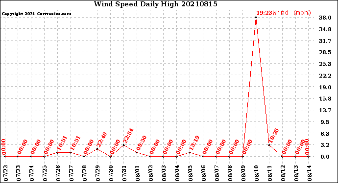 Milwaukee Weather Wind Speed<br>Daily High