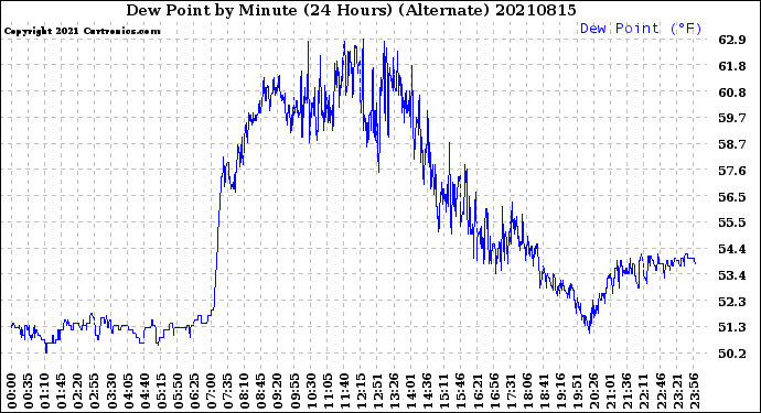 Milwaukee Weather Dew Point<br>by Minute<br>(24 Hours) (Alternate)