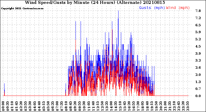 Milwaukee Weather Wind Speed/Gusts<br>by Minute<br>(24 Hours) (Alternate)