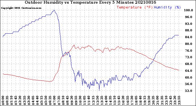 Milwaukee Weather Outdoor Humidity<br>vs Temperature<br>Every 5 Minutes