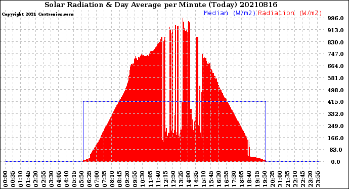Milwaukee Weather Solar Radiation<br>& Day Average<br>per Minute<br>(Today)