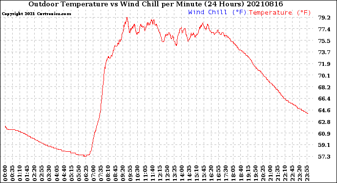 Milwaukee Weather Outdoor Temperature<br>vs Wind Chill<br>per Minute<br>(24 Hours)