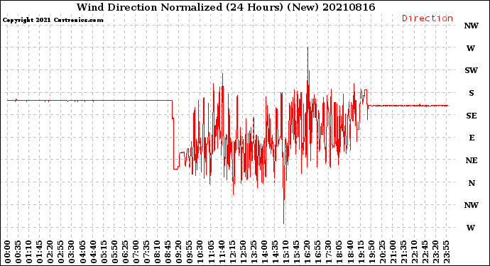 Milwaukee Weather Wind Direction<br>Normalized<br>(24 Hours) (New)