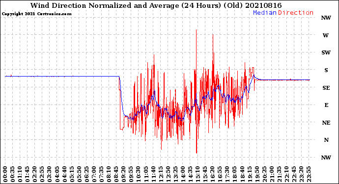 Milwaukee Weather Wind Direction<br>Normalized and Average<br>(24 Hours) (Old)