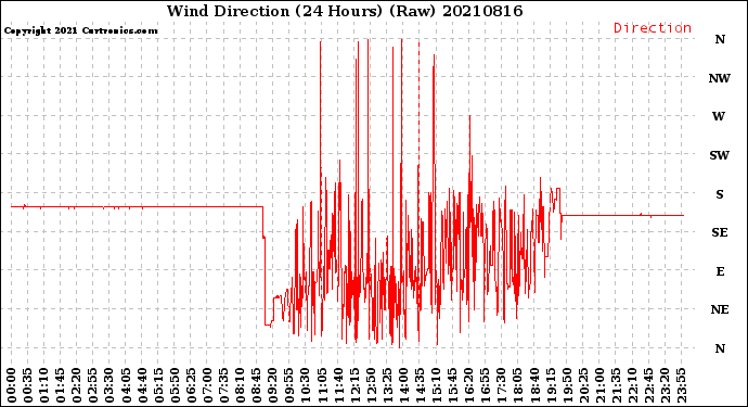 Milwaukee Weather Wind Direction<br>(24 Hours) (Raw)
