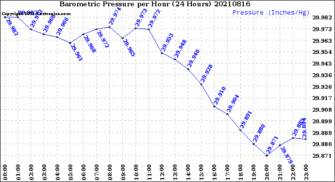Milwaukee Weather Barometric Pressure<br>per Hour<br>(24 Hours)