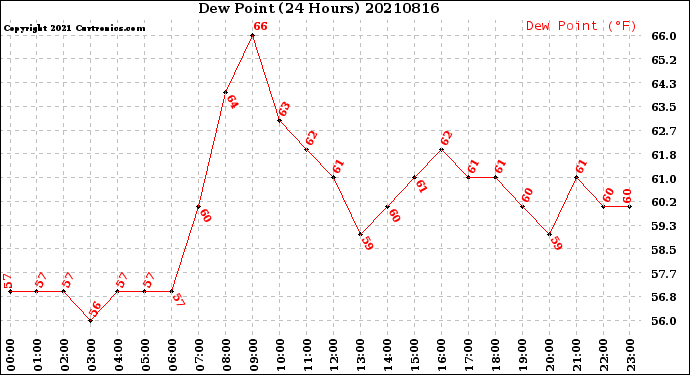 Milwaukee Weather Dew Point<br>(24 Hours)