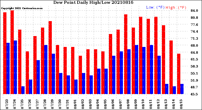 Milwaukee Weather Dew Point<br>Daily High/Low