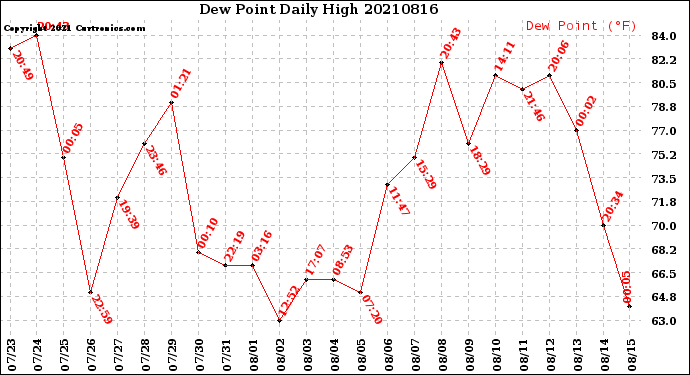 Milwaukee Weather Dew Point<br>Daily High