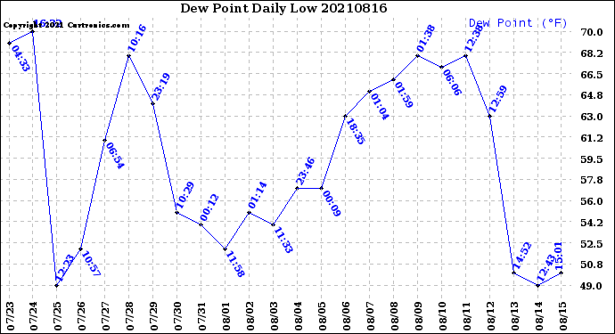 Milwaukee Weather Dew Point<br>Daily Low
