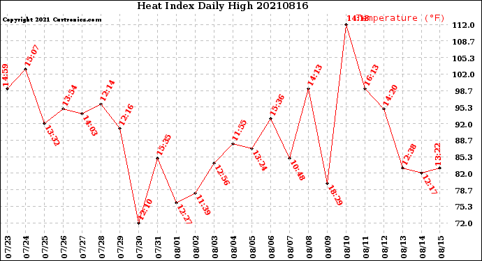 Milwaukee Weather Heat Index<br>Daily High