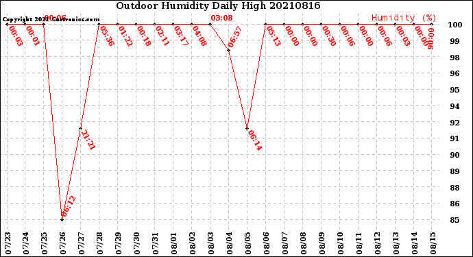 Milwaukee Weather Outdoor Humidity<br>Daily High