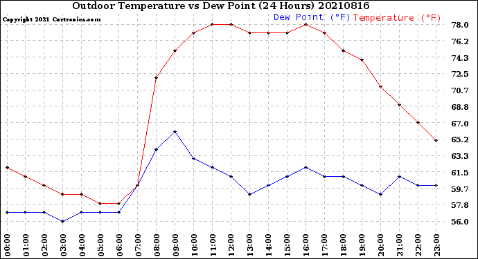 Milwaukee Weather Outdoor Temperature<br>vs Dew Point<br>(24 Hours)