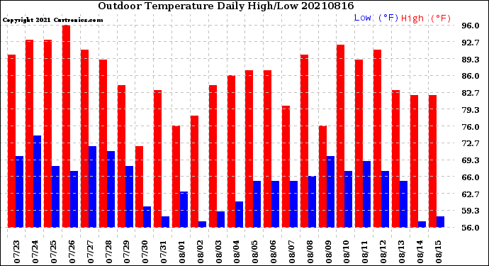 Milwaukee Weather Outdoor Temperature<br>Daily High/Low