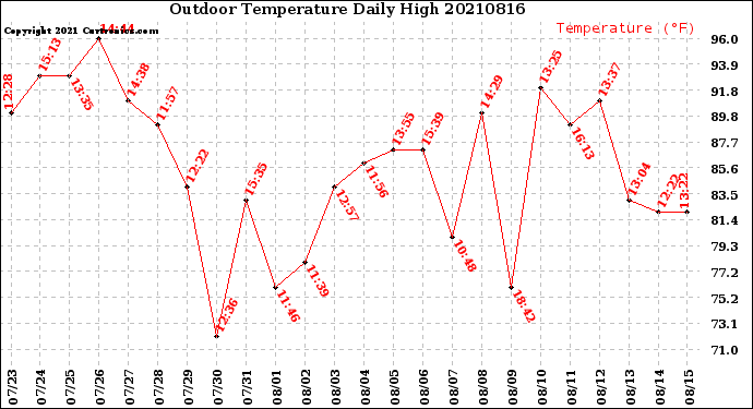 Milwaukee Weather Outdoor Temperature<br>Daily High