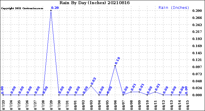 Milwaukee Weather Rain<br>By Day<br>(Inches)