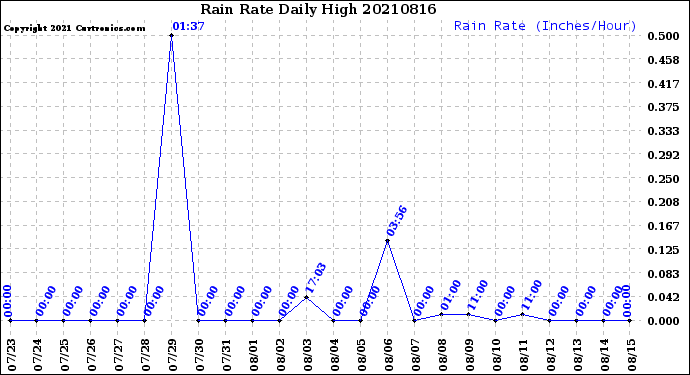 Milwaukee Weather Rain Rate<br>Daily High