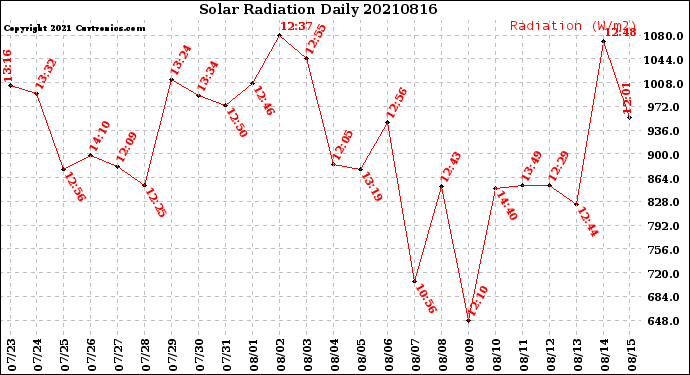 Milwaukee Weather Solar Radiation<br>Daily