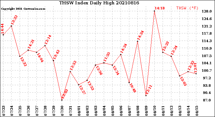 Milwaukee Weather THSW Index<br>Daily High