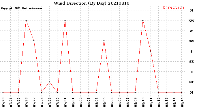 Milwaukee Weather Wind Direction<br>(By Day)