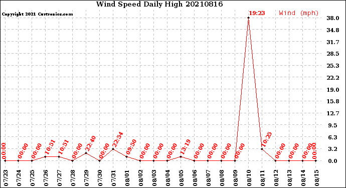 Milwaukee Weather Wind Speed<br>Daily High