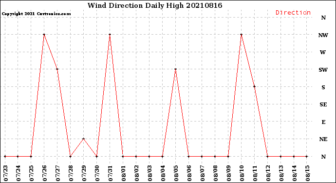 Milwaukee Weather Wind Direction<br>Daily High