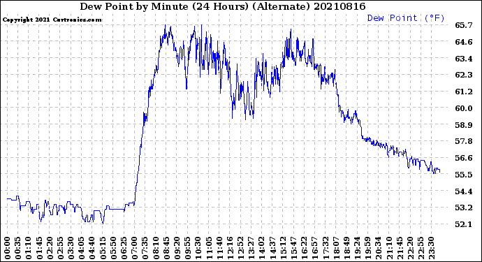Milwaukee Weather Dew Point<br>by Minute<br>(24 Hours) (Alternate)