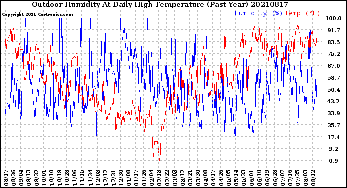 Milwaukee Weather Outdoor Humidity<br>At Daily High<br>Temperature<br>(Past Year)