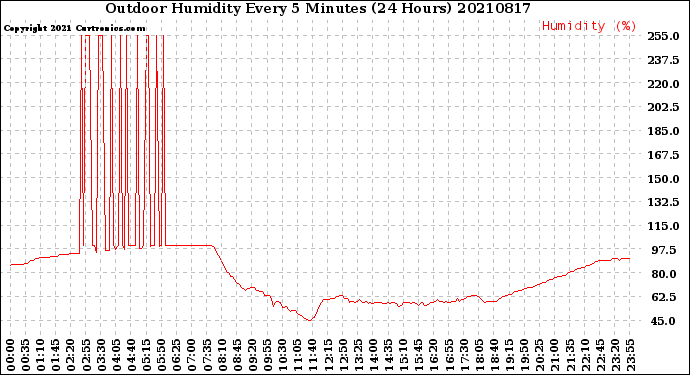 Milwaukee Weather Outdoor Humidity<br>Every 5 Minutes<br>(24 Hours)