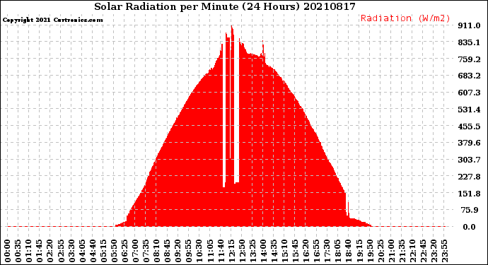 Milwaukee Weather Solar Radiation<br>per Minute<br>(24 Hours)