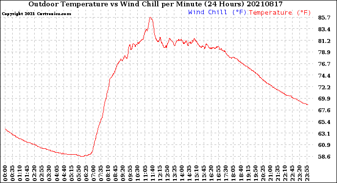Milwaukee Weather Outdoor Temperature<br>vs Wind Chill<br>per Minute<br>(24 Hours)