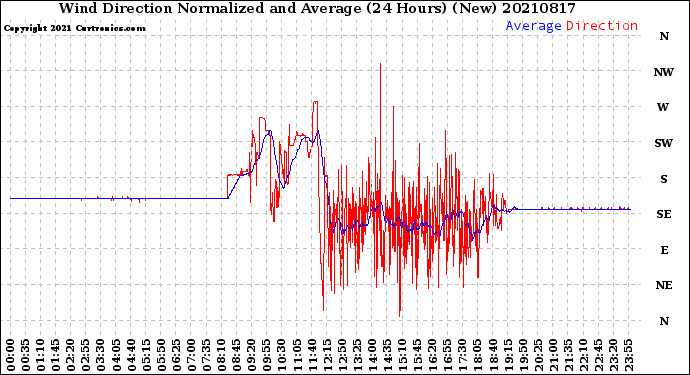 Milwaukee Weather Wind Direction<br>Normalized and Average<br>(24 Hours) (New)