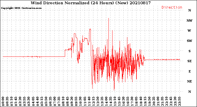 Milwaukee Weather Wind Direction<br>Normalized<br>(24 Hours) (New)