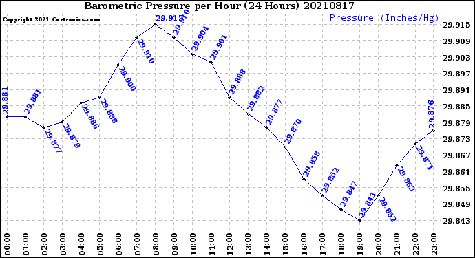Milwaukee Weather Barometric Pressure<br>per Hour<br>(24 Hours)