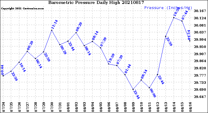 Milwaukee Weather Barometric Pressure<br>Daily High