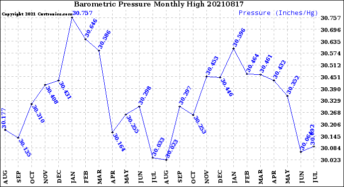 Milwaukee Weather Barometric Pressure<br>Monthly High