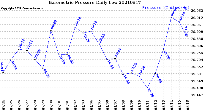 Milwaukee Weather Barometric Pressure<br>Daily Low