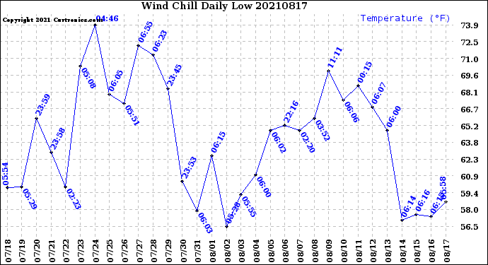 Milwaukee Weather Wind Chill<br>Daily Low