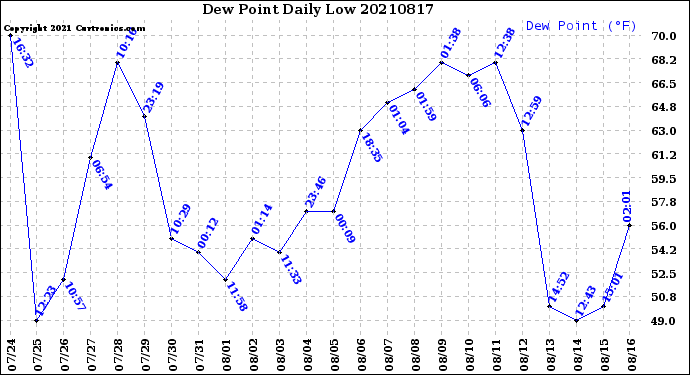 Milwaukee Weather Dew Point<br>Daily Low
