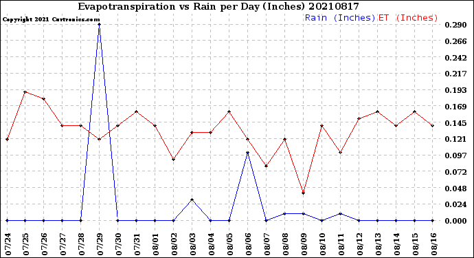 Milwaukee Weather Evapotranspiration<br>vs Rain per Day<br>(Inches)