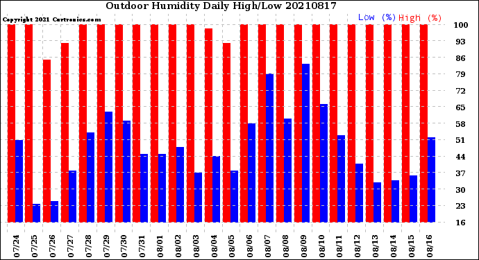 Milwaukee Weather Outdoor Humidity<br>Daily High/Low
