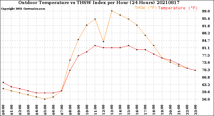 Milwaukee Weather Outdoor Temperature<br>vs THSW Index<br>per Hour<br>(24 Hours)