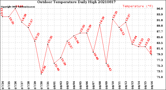 Milwaukee Weather Outdoor Temperature<br>Daily High