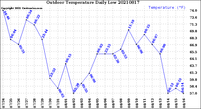 Milwaukee Weather Outdoor Temperature<br>Daily Low